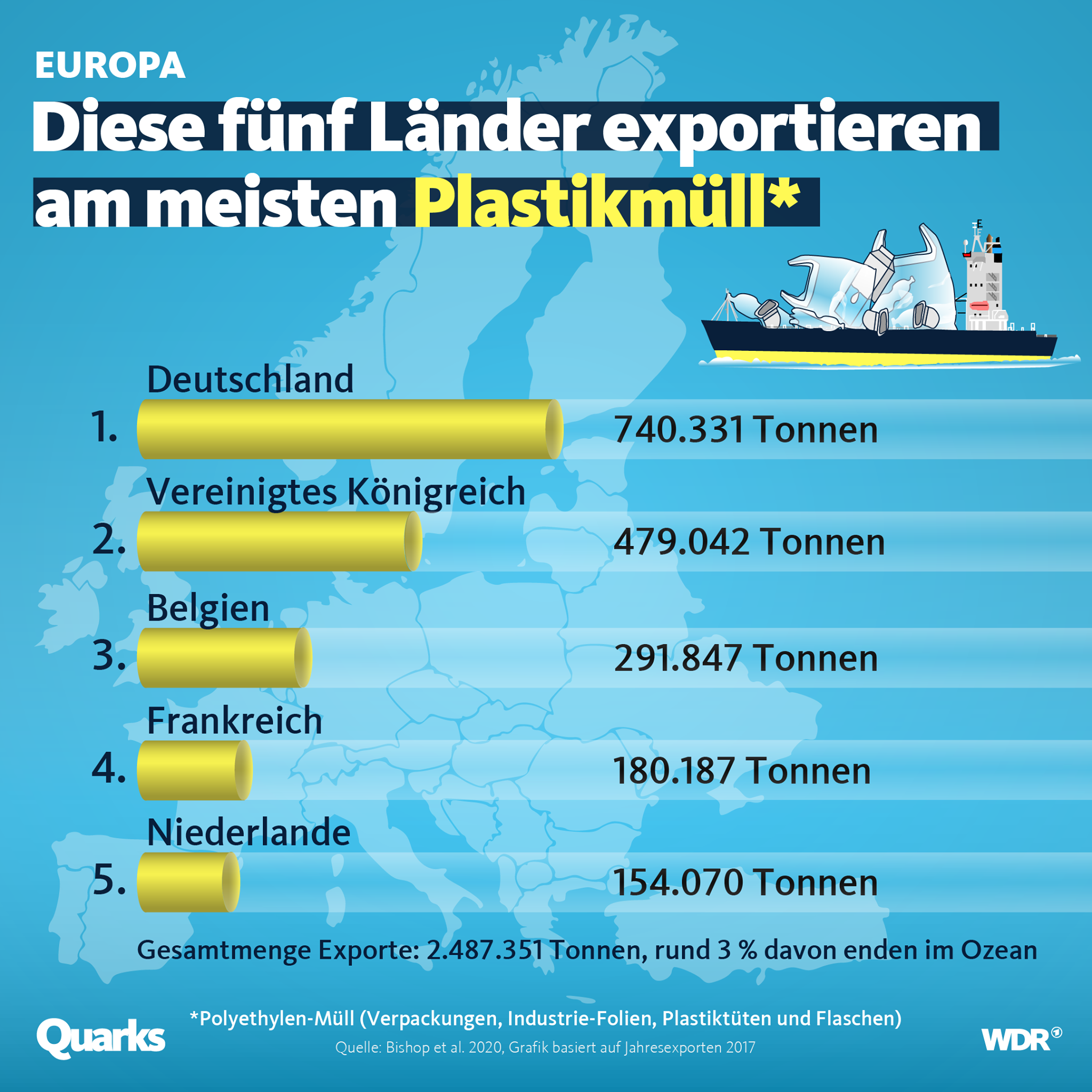 Diese fünf Länder exportieren am meisten Plastikmüll