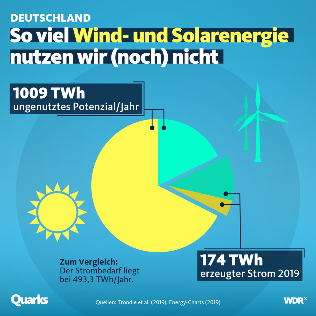 Grafik "So viel Solarenergie nutzen wir (noch) nicht Solarenergie in Deutschland