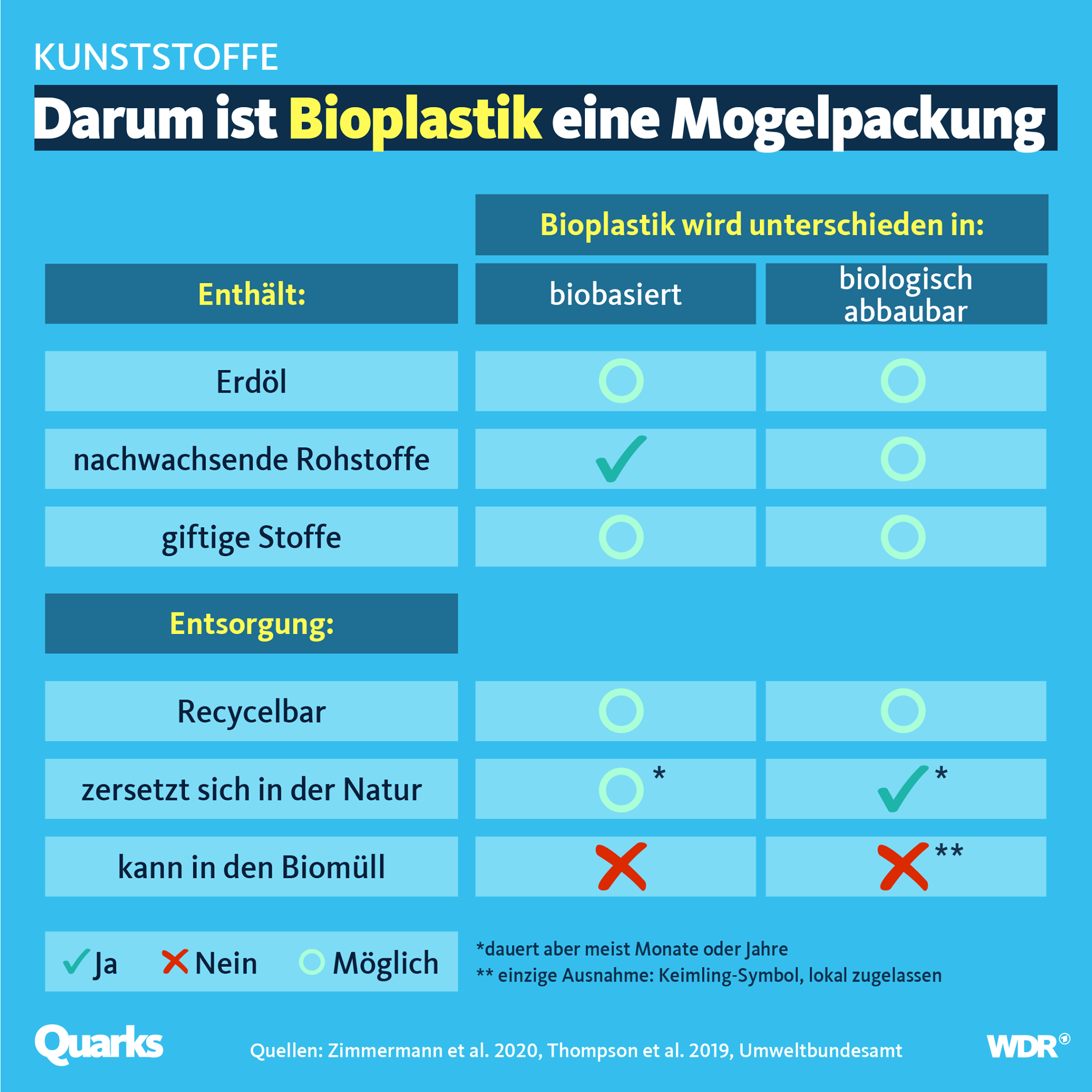 Darum ist Bioplastik eine Mogelpackung