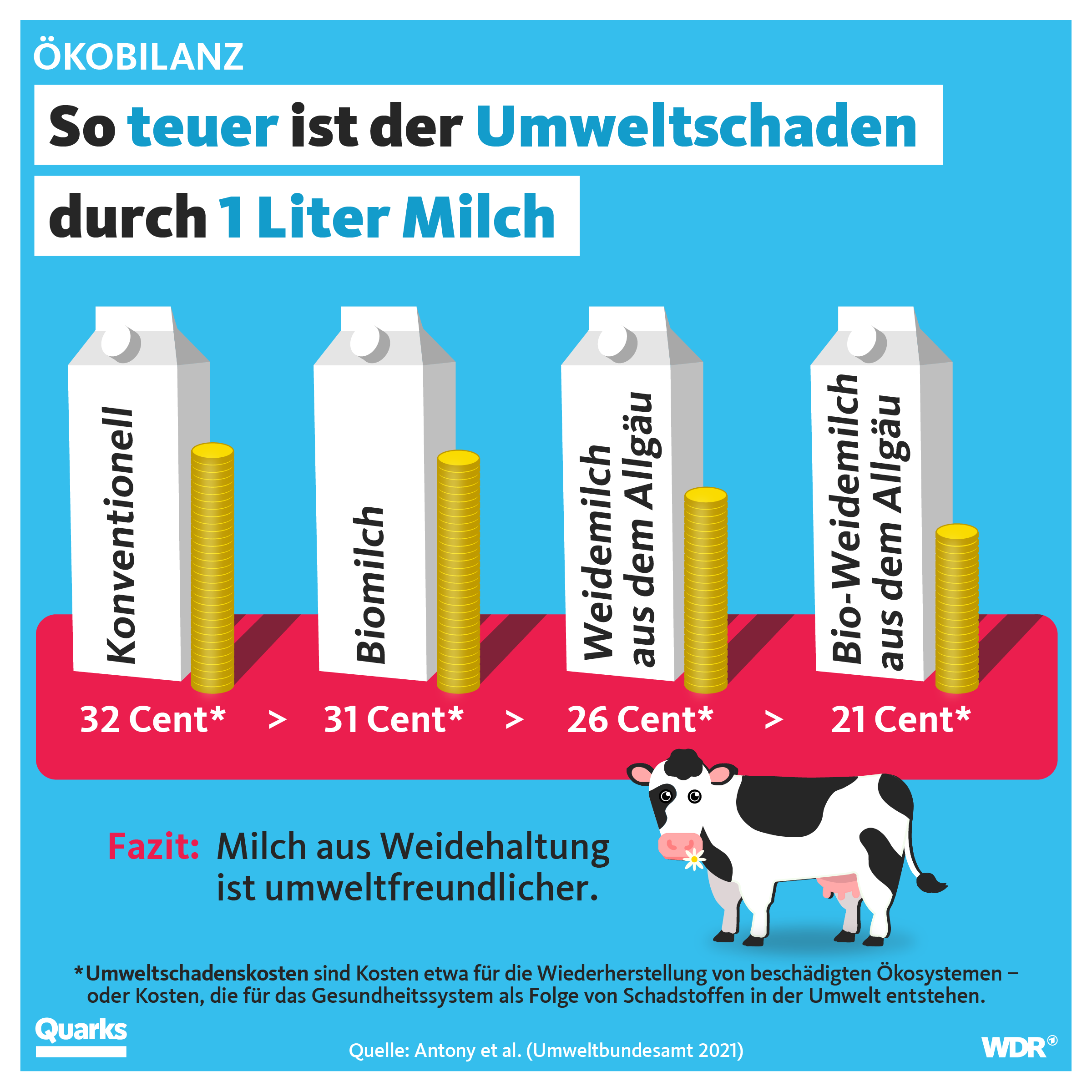 20211008 Grafiktafel Umweltbilanz Milch FB So teuer ist der Umweltschaden durch 1 Liter Milch