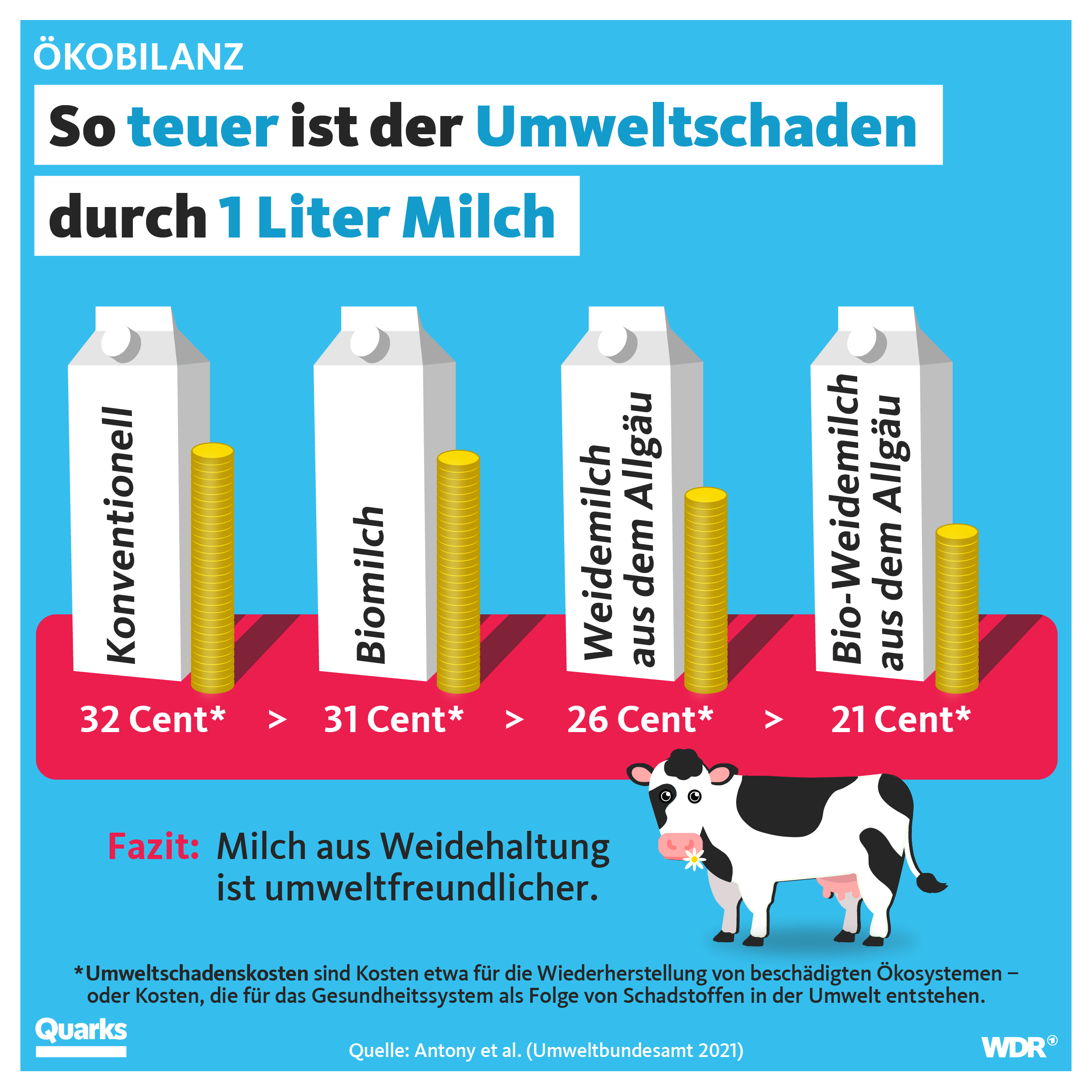 So teuer ist der Umweltschaden durch 1 Liter Milch