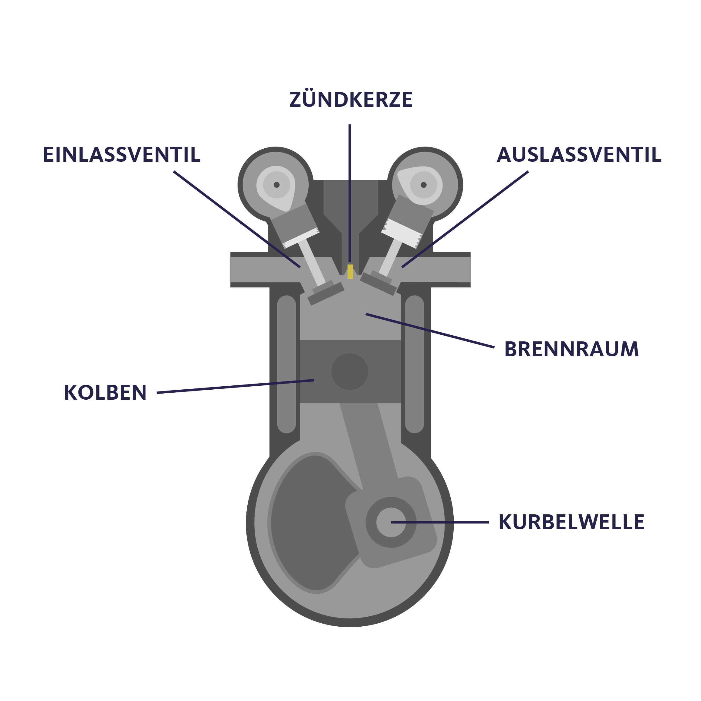 Funktionsweise des 4 Takt Motors - Baugruppen und Zylinderarten 