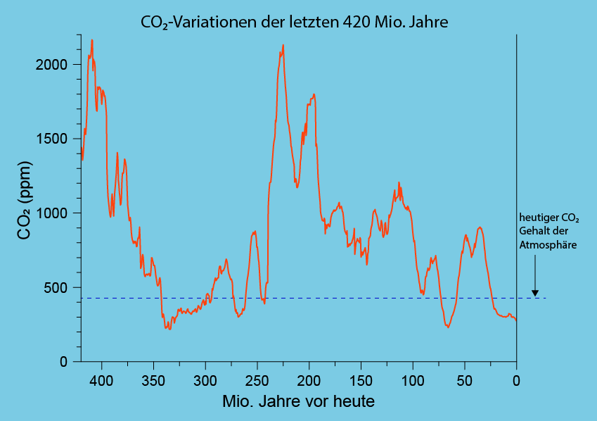 CO2-Variation der letzten 420 Mio. Jahre. Eigene Darstellung basierend auf dem Datensatz von Foster et al. (2017)