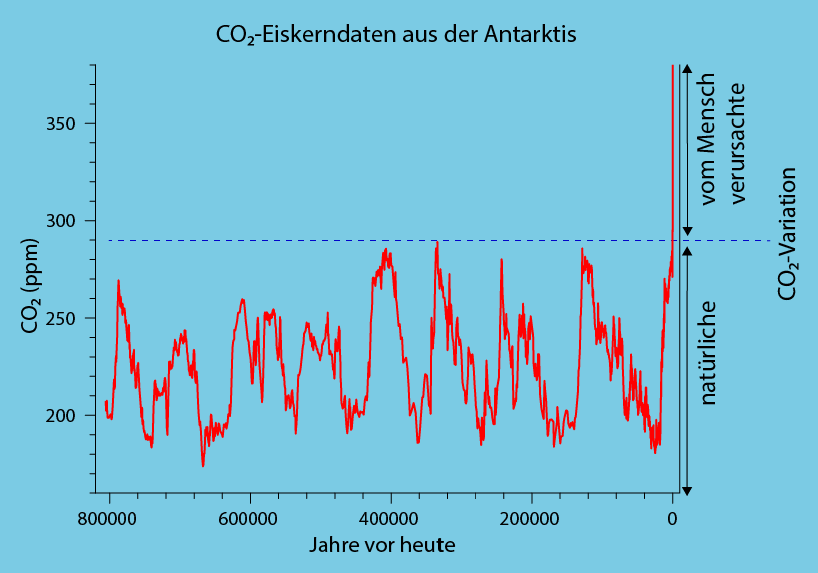 CO2-Eiskerndaten aus der Antarktis. Eigene Darstellung basierend auf dem Datensatz der EPICA Community Members (2004)