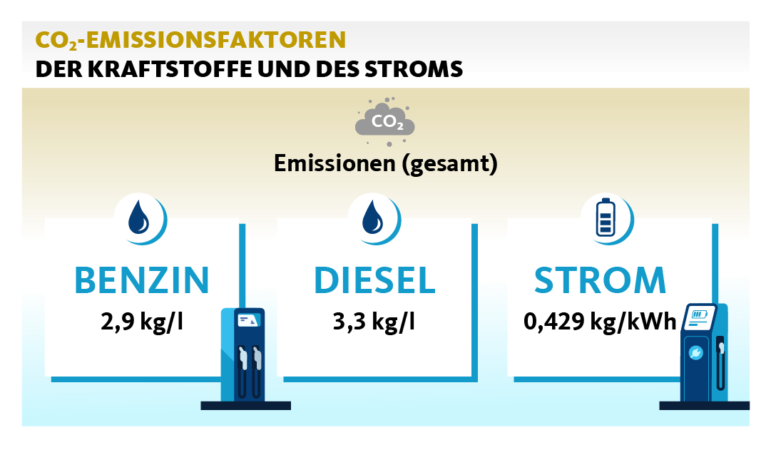 Grafik zeigt die Emissionsfaktoren an CO2-Äquivalenten für Diesel, Benzin und Strom