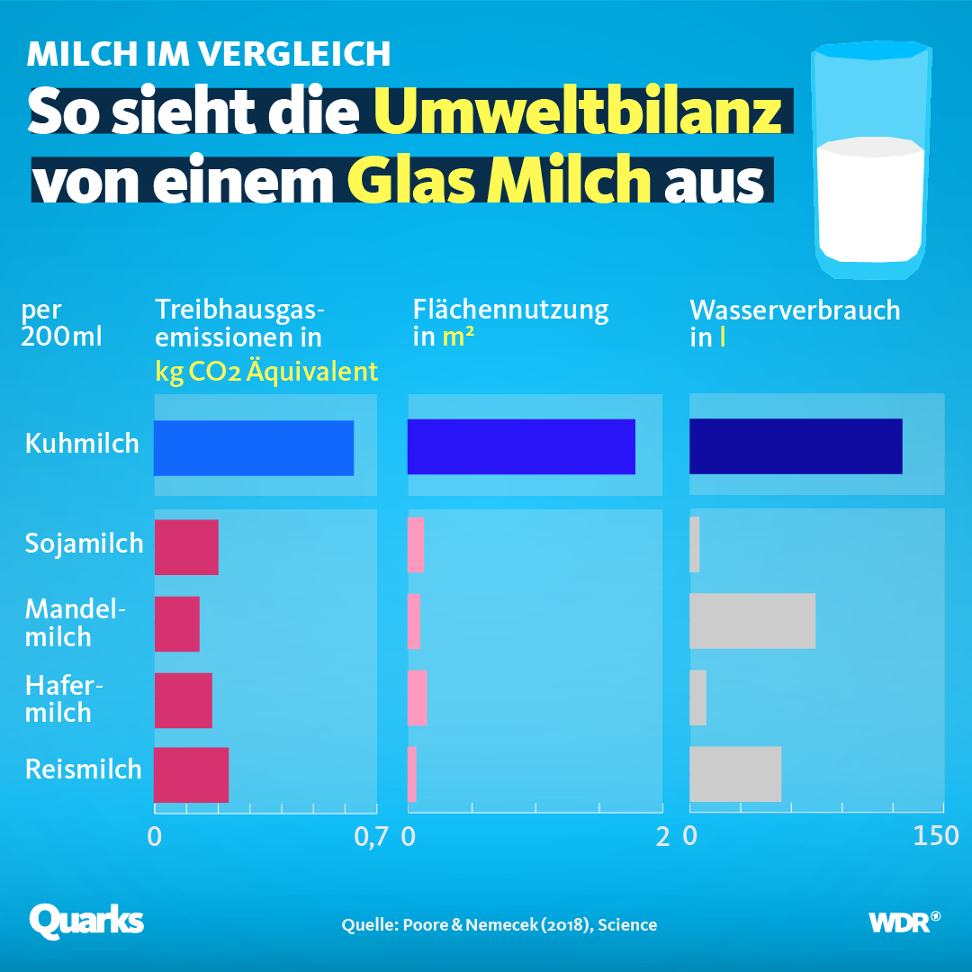 Grafik, die die Umweltbilanz von Milch und Milchalternativen zeigt