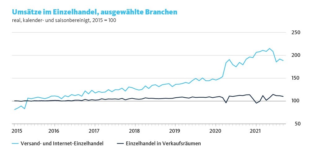 Umsätze im Einzelhandel