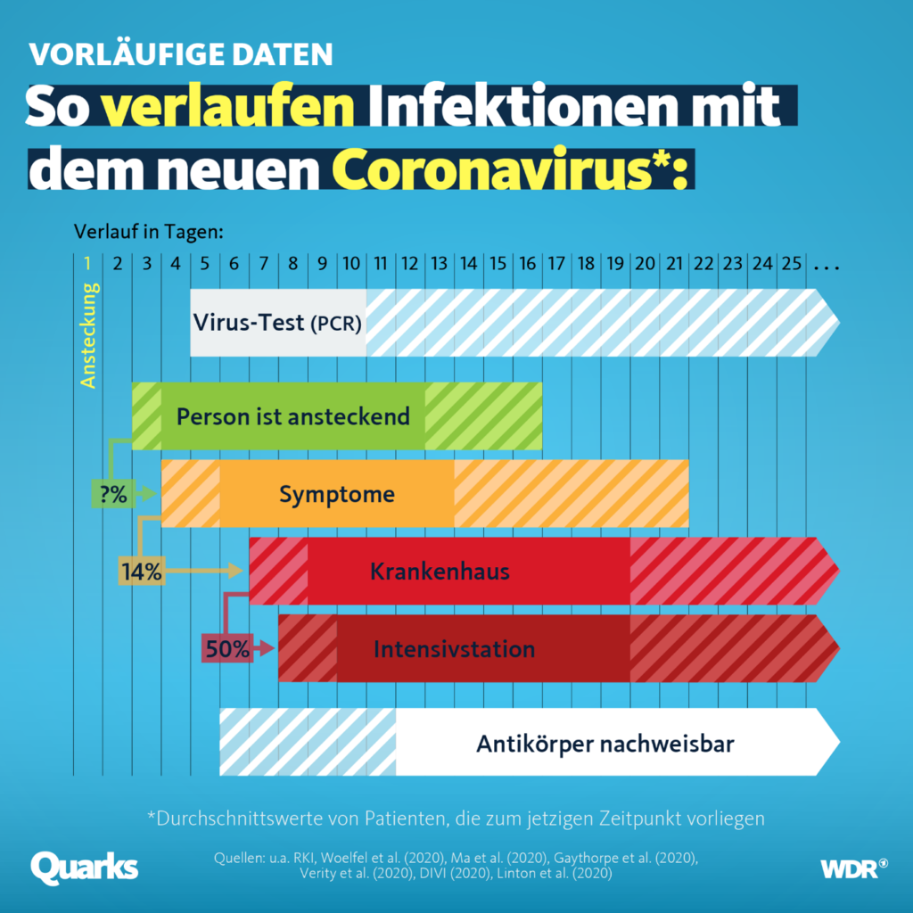 Das passiert bei einer Coronainfektion quarks.de