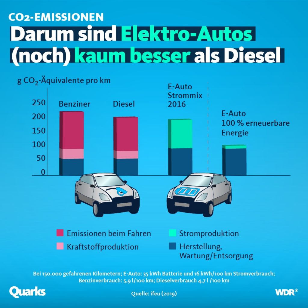 E Autos Emissionen Quarks De
