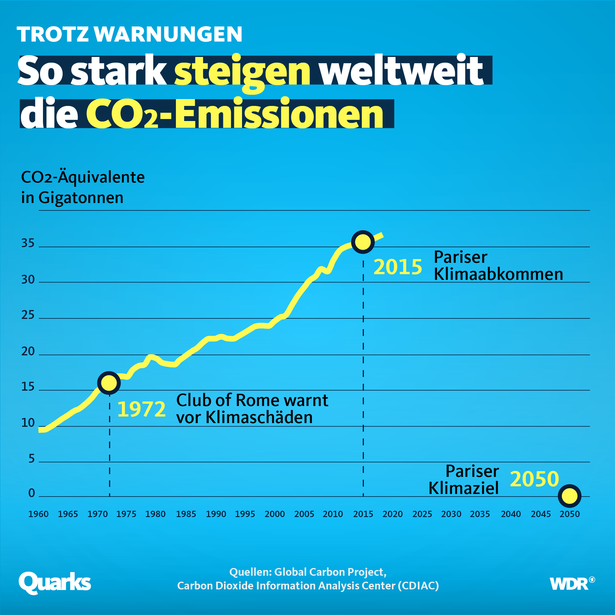 CO2-Emissionen weltweit