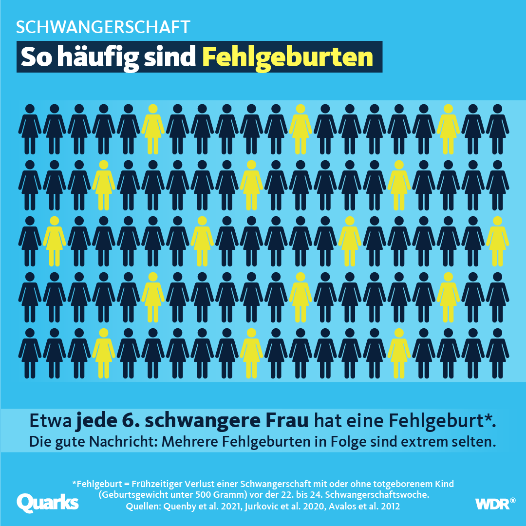 Häufigkeit von Fehlgeburten