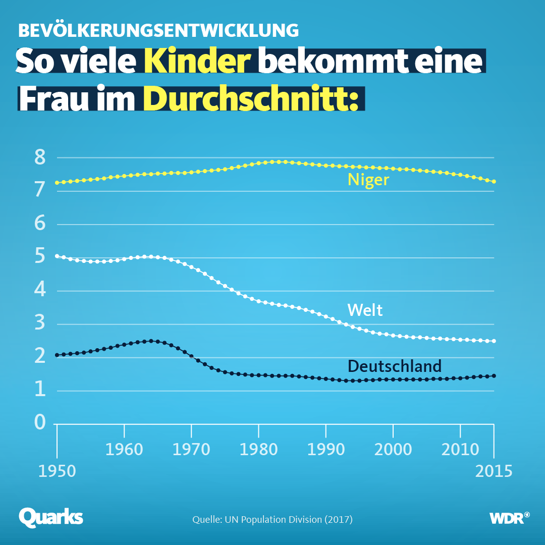 Darstellung der durchschnittlichen Antahl Kinder pro Frau in Niger, Deutschland und der ganzen Welt.