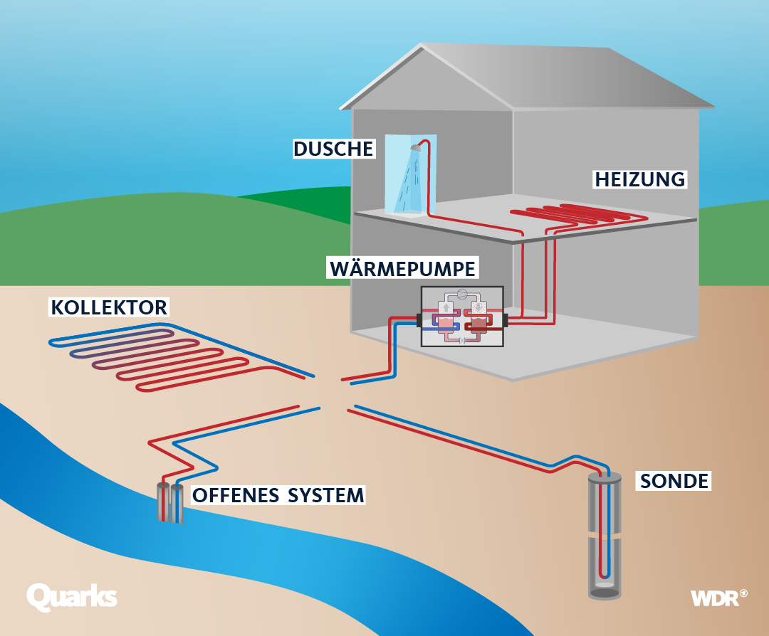 Verschiedene geothermische Systeme