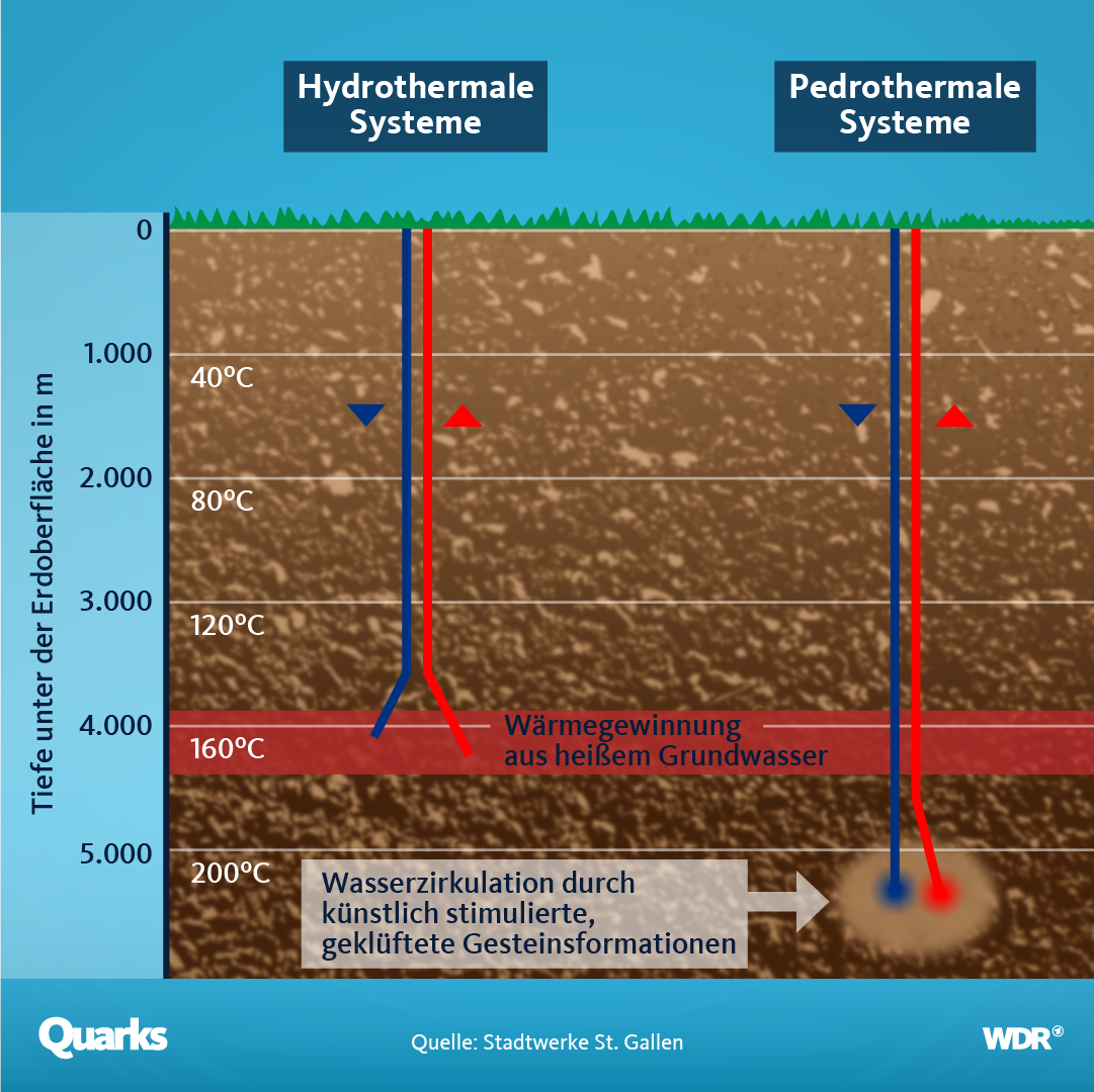 Petrothermales System