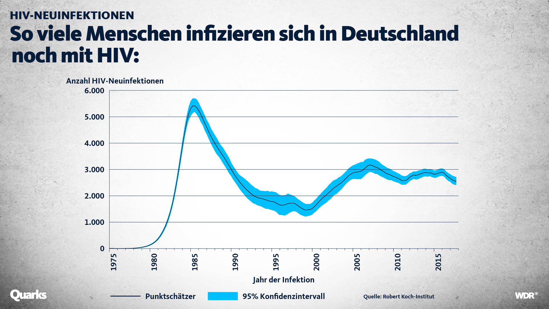 Grafik, die die Zahl der Neuinfektionen mit HIV in Deutschland zeigt