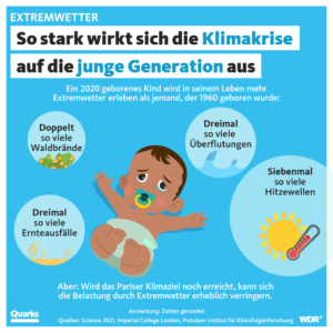 Grafik WP Wie der Klimawandel unsere Gesundheit gefährdet