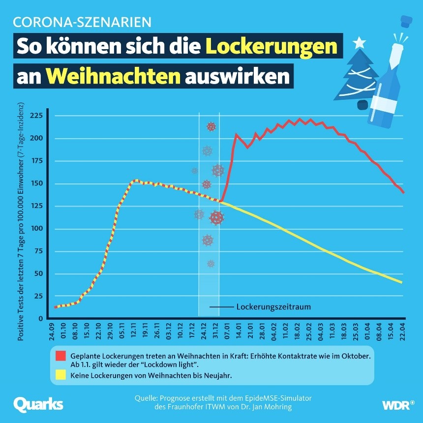 Grafik zum Thema: So können sich die Lockerungen an Weihnachten auswirken