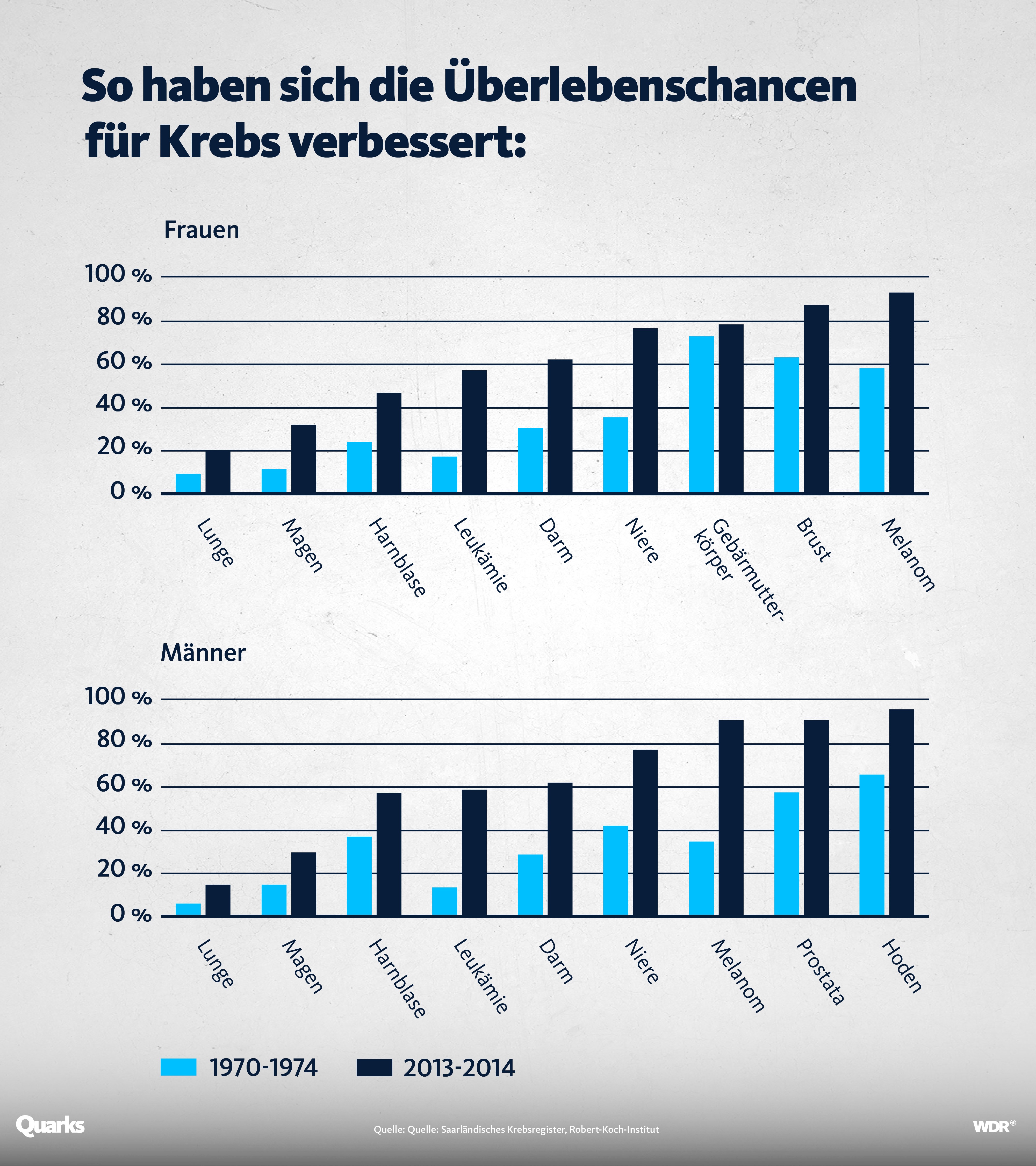 Grafik, die für Frauen und Männer die Überlebenschancen unterschiedlicher Krebsarten zeigt.