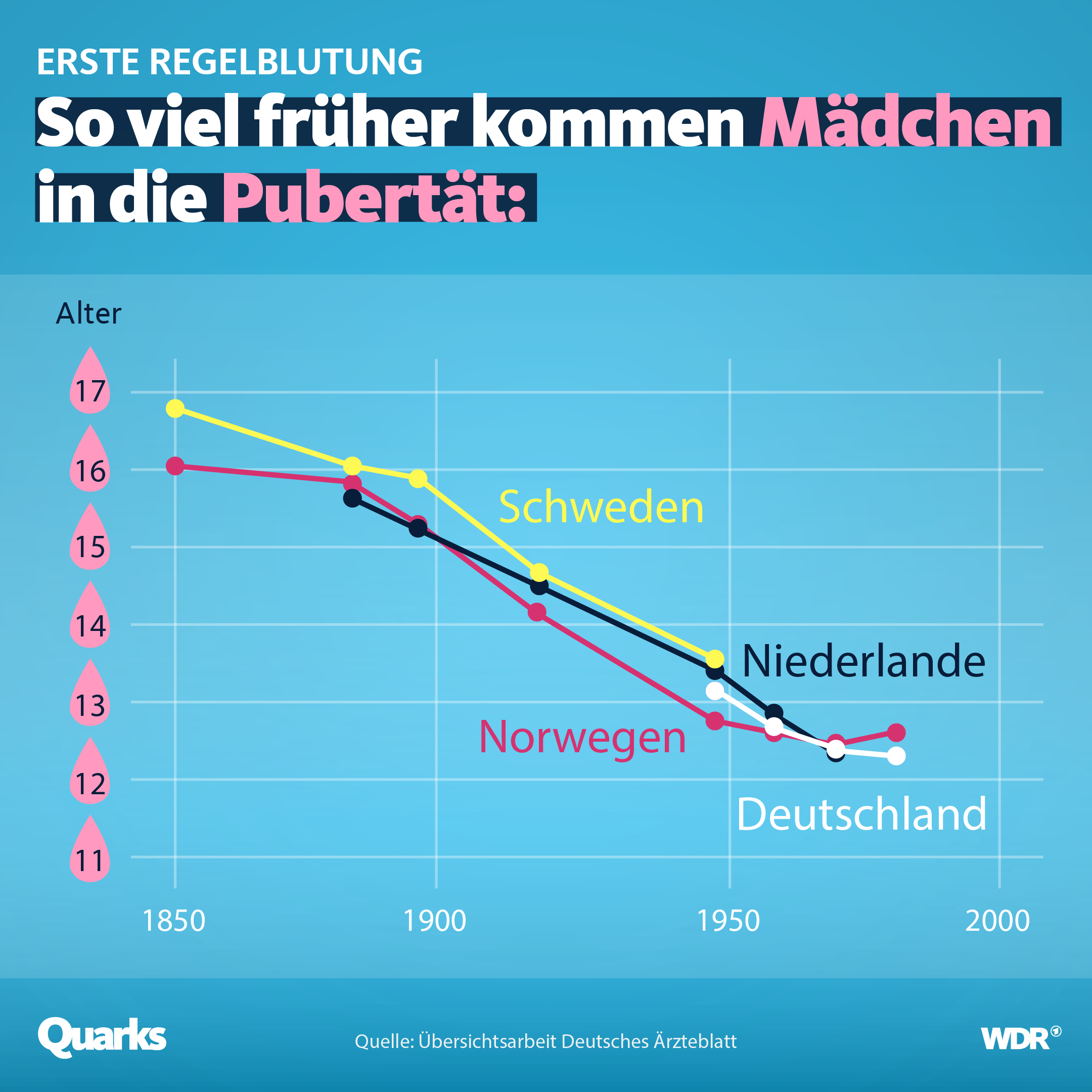 Grafik, die zeigt, dass sich der Zeitpunkt der ersten Regelblutung seit 1850 immer weiter nach vorne verschiebt.