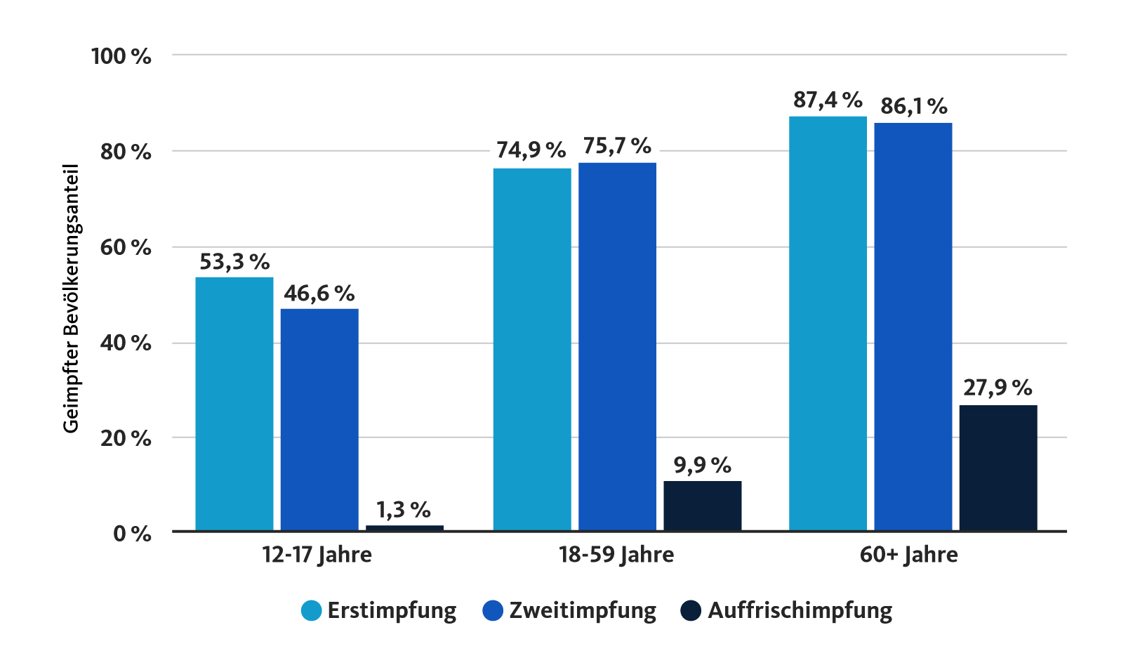 Impfquoten in unterschiedlichen Bevölkerungsgruppen in Deutschland (Stand: 2. Dezember 2021; 8 Uhr)