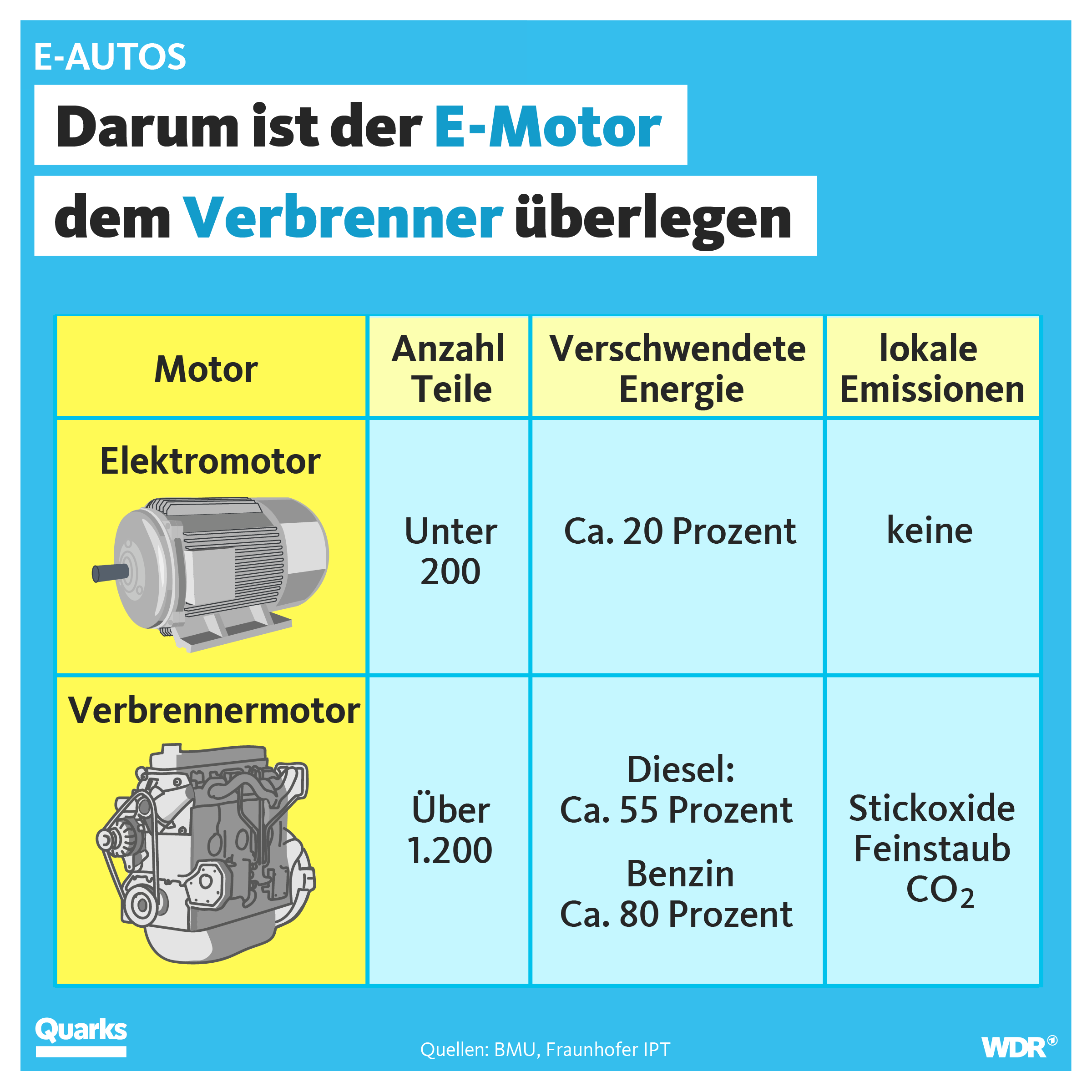 Grafiktafel Vergleich E-Motor und Verbrenner