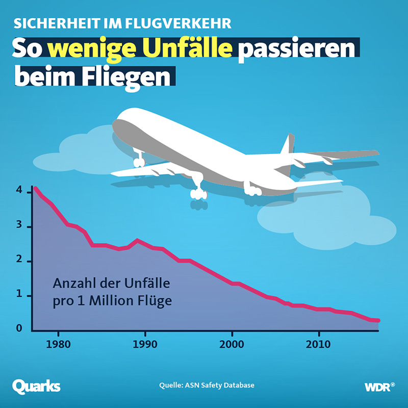 Wahrscheinlichkeit Flugzeugabsturz In Prozent 2025 Calendar Zea Lillis