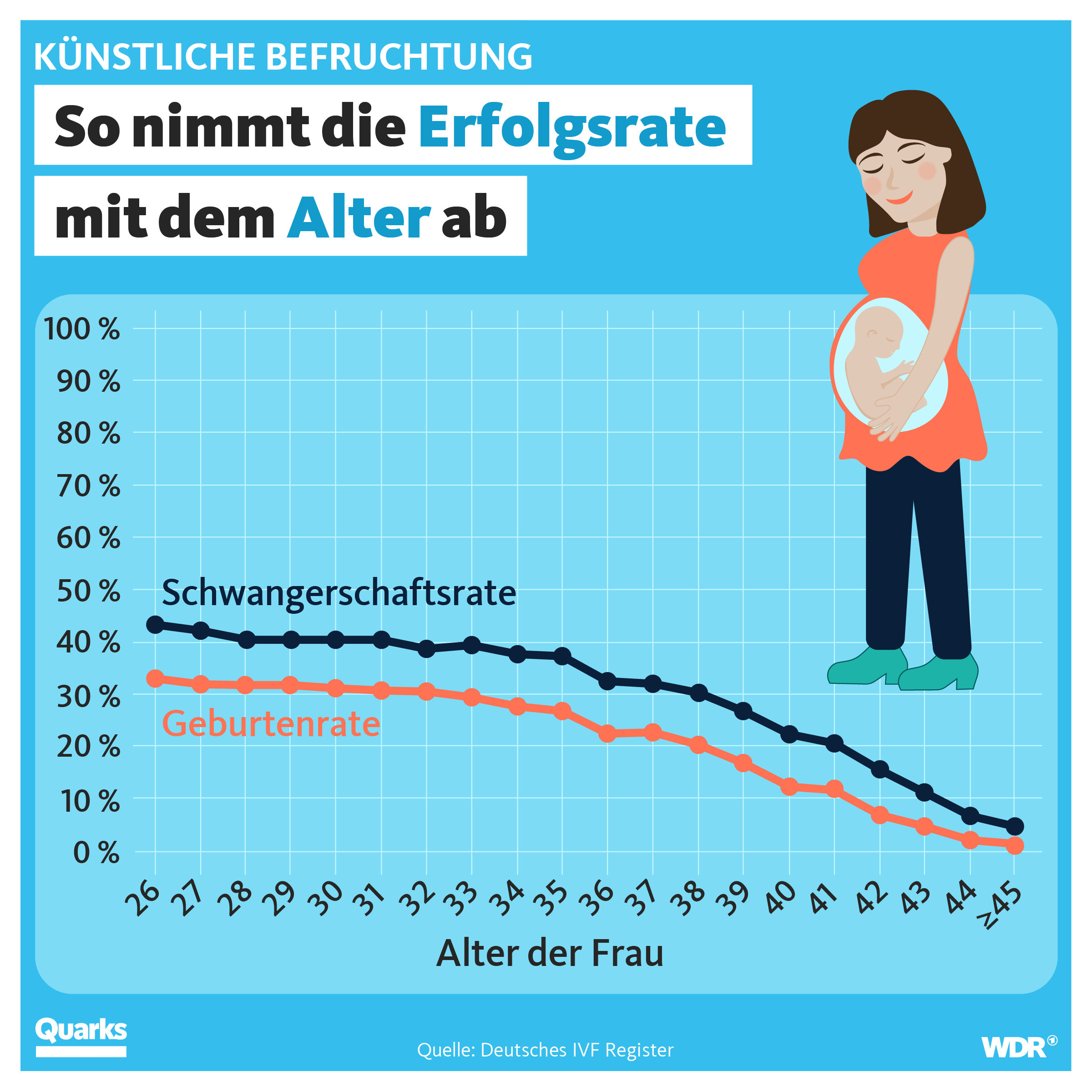 So nimmt die Erfolgsrate mit dem Alter ab