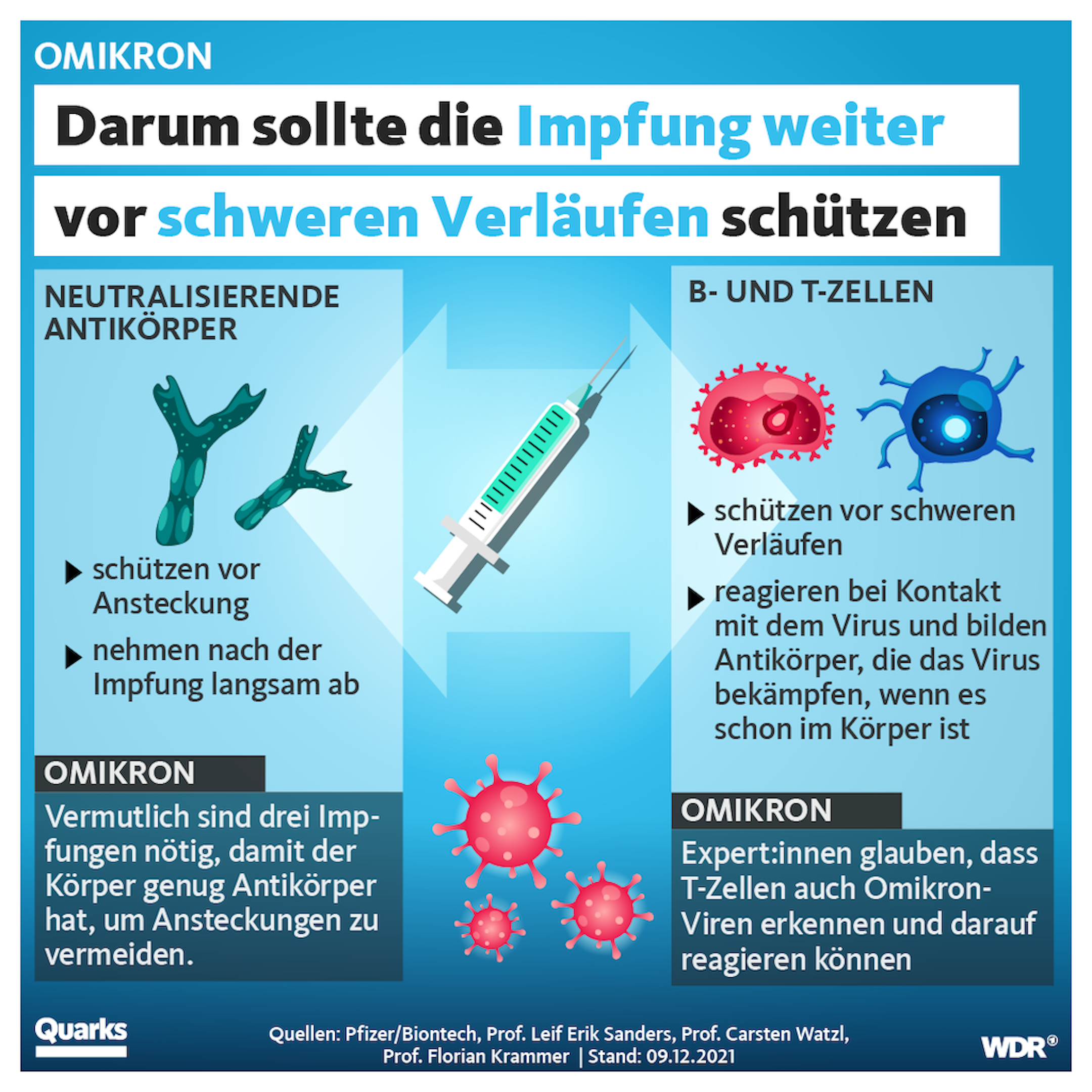 Darum sollte die Impfung weiter vor schweren Verläufen schützen