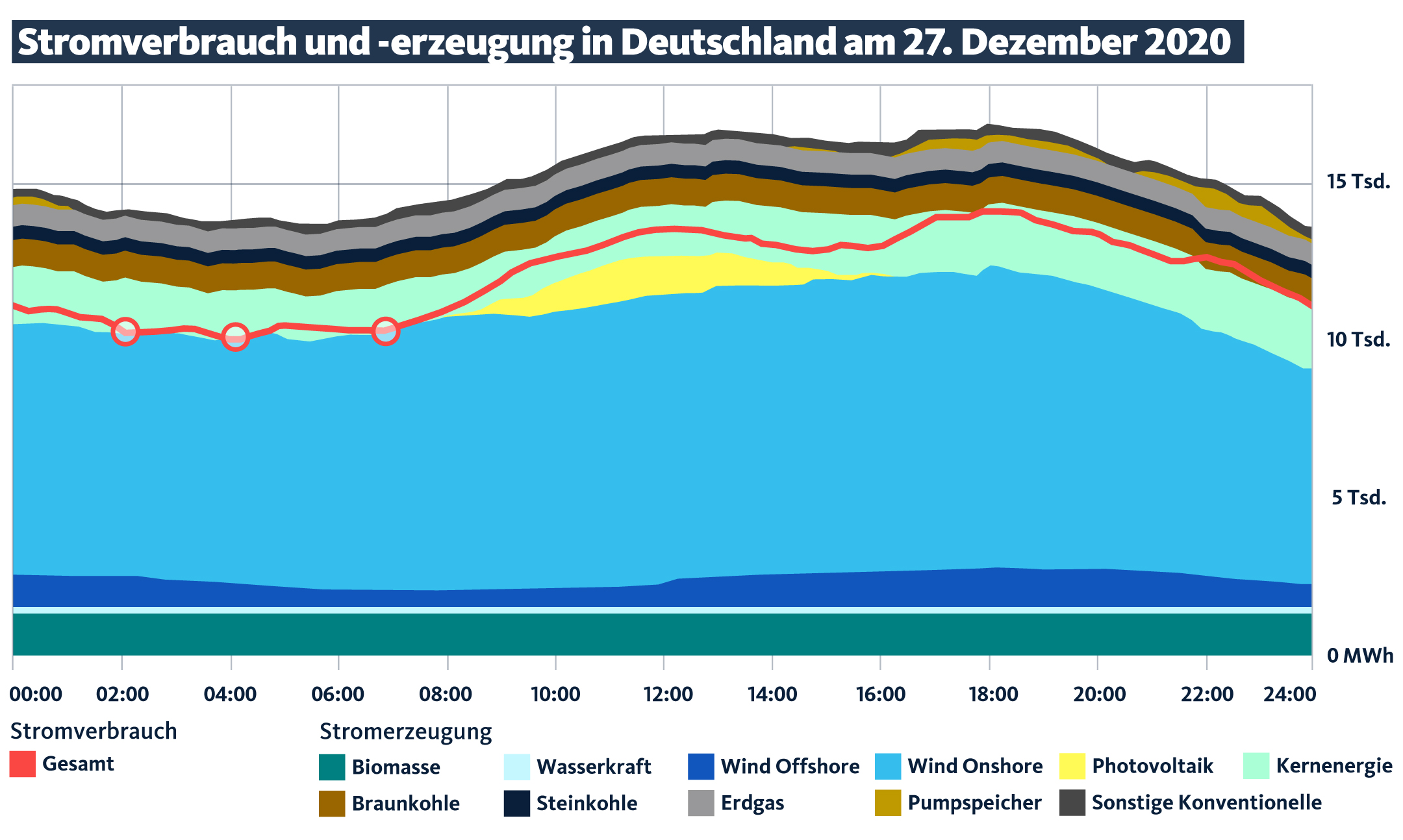 -erzeugung in Deutschland am 27.Dezember 2020