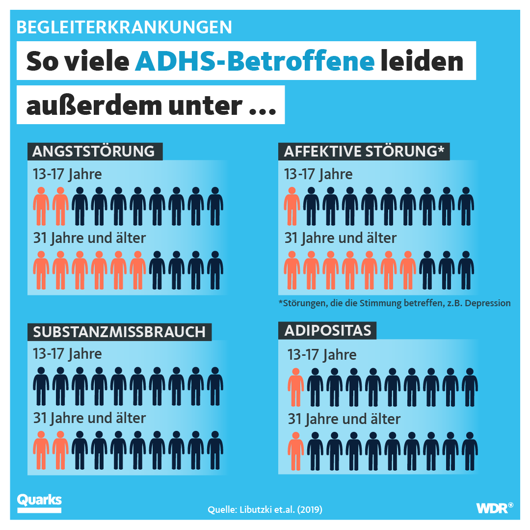 Grafik zeigt die Anzahl von ADHS-Patienten, die unter Begleicherkrankungen leiden