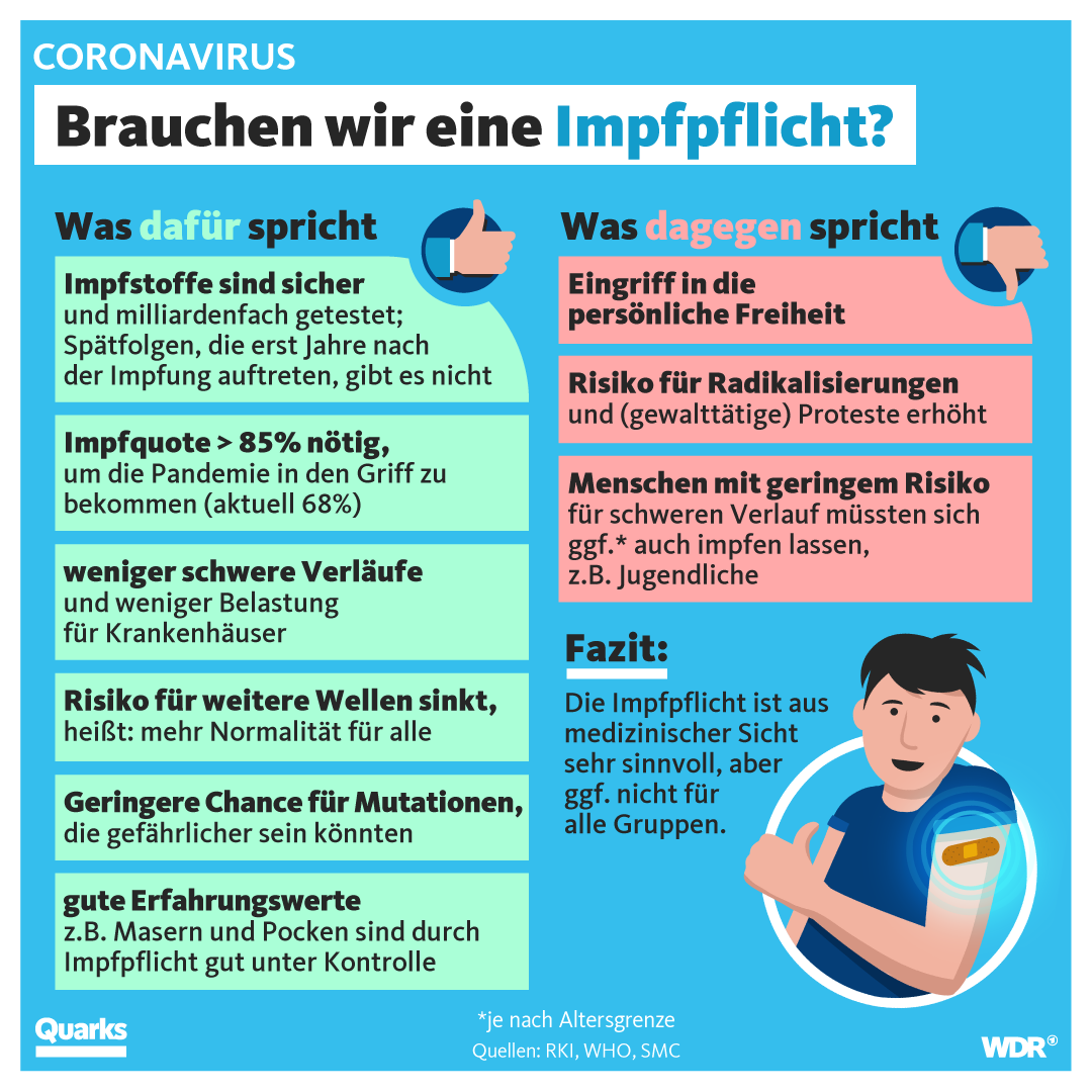 Grafiktafel: Vor- und Nachteile einer Impfpflicht