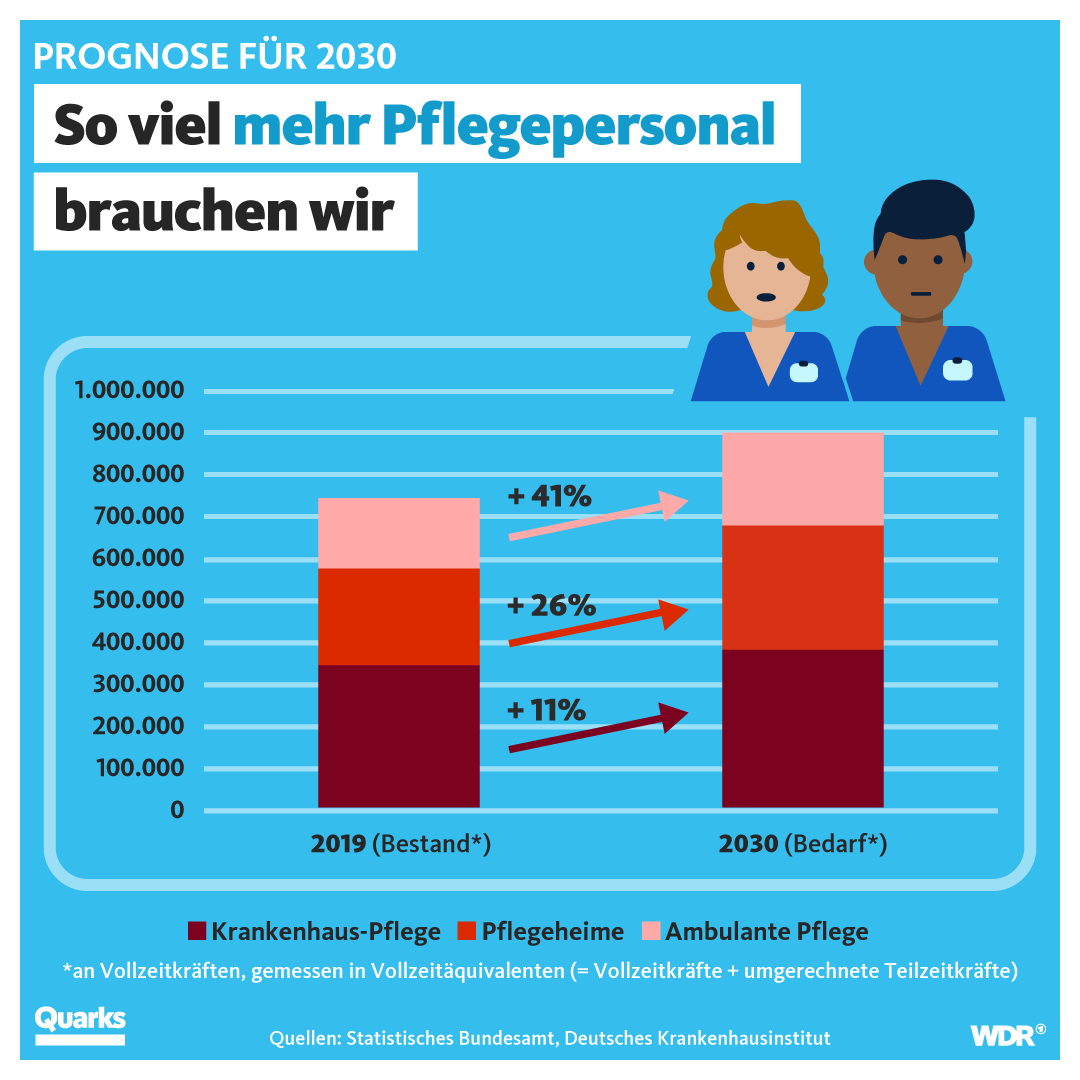 So viel mehr Pflegepersonal brauchen wir