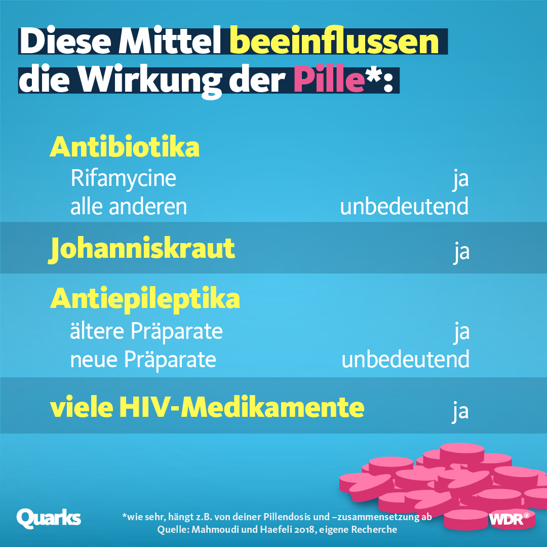 Durchfall wie bei die wirkt pille Die Vor