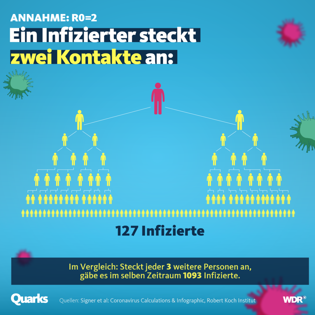 Grafik: Das passiert, wenn jeder Infizierte zwei Leute ansteckt. Grafik: WDR