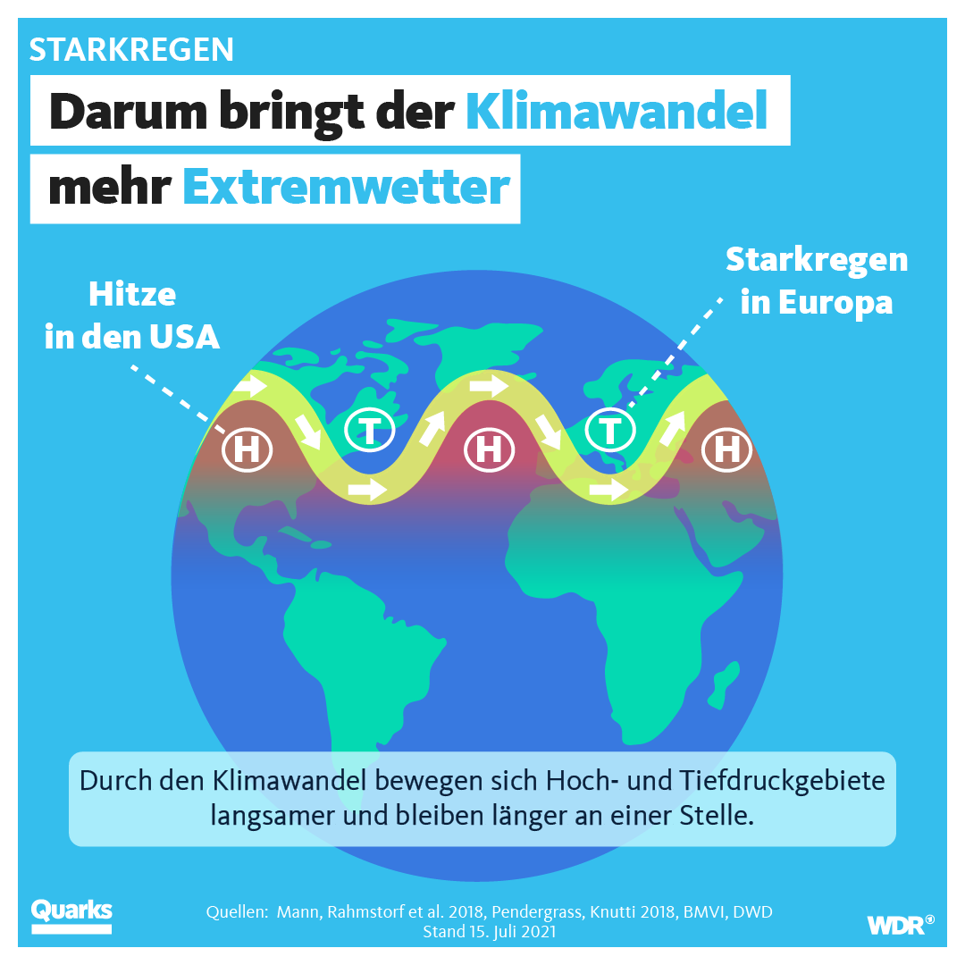 Darum bringt der Klimawandel mehr Extremwetter