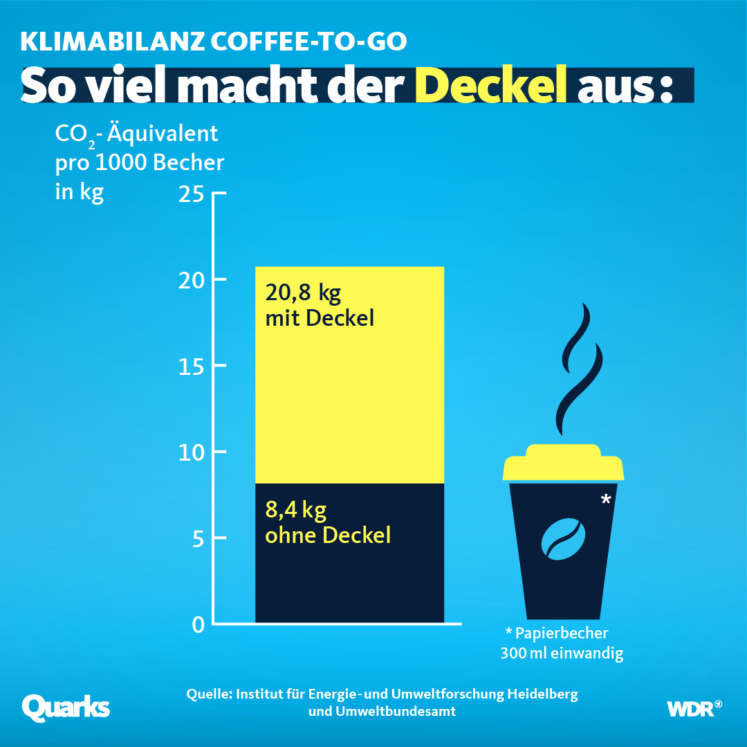 Grafik, die zeigt: Klimaschädlich ist vor allem der Deckel.