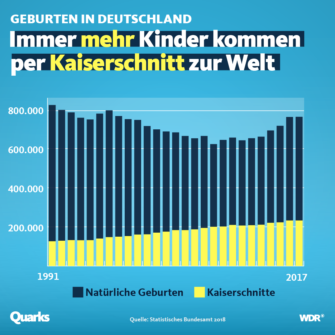 Übersicht Kaiserschnitte in Deutschland