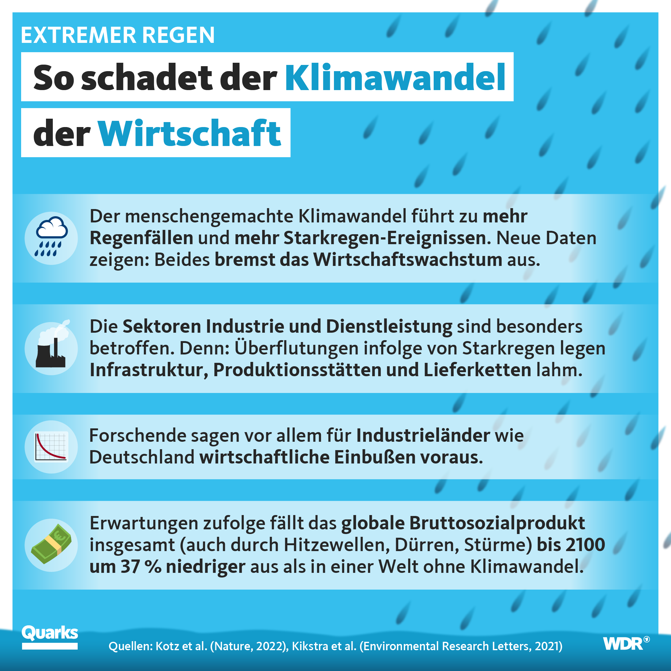 So schadet der Klimawandel der Wirtschaft