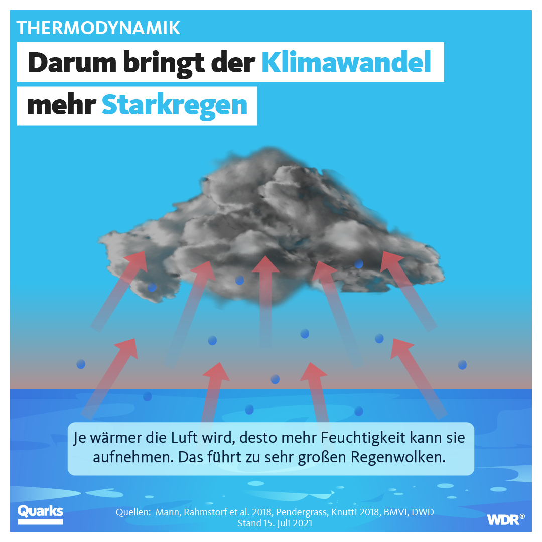 Darum bringt der Klimawandel mehr Starkregen