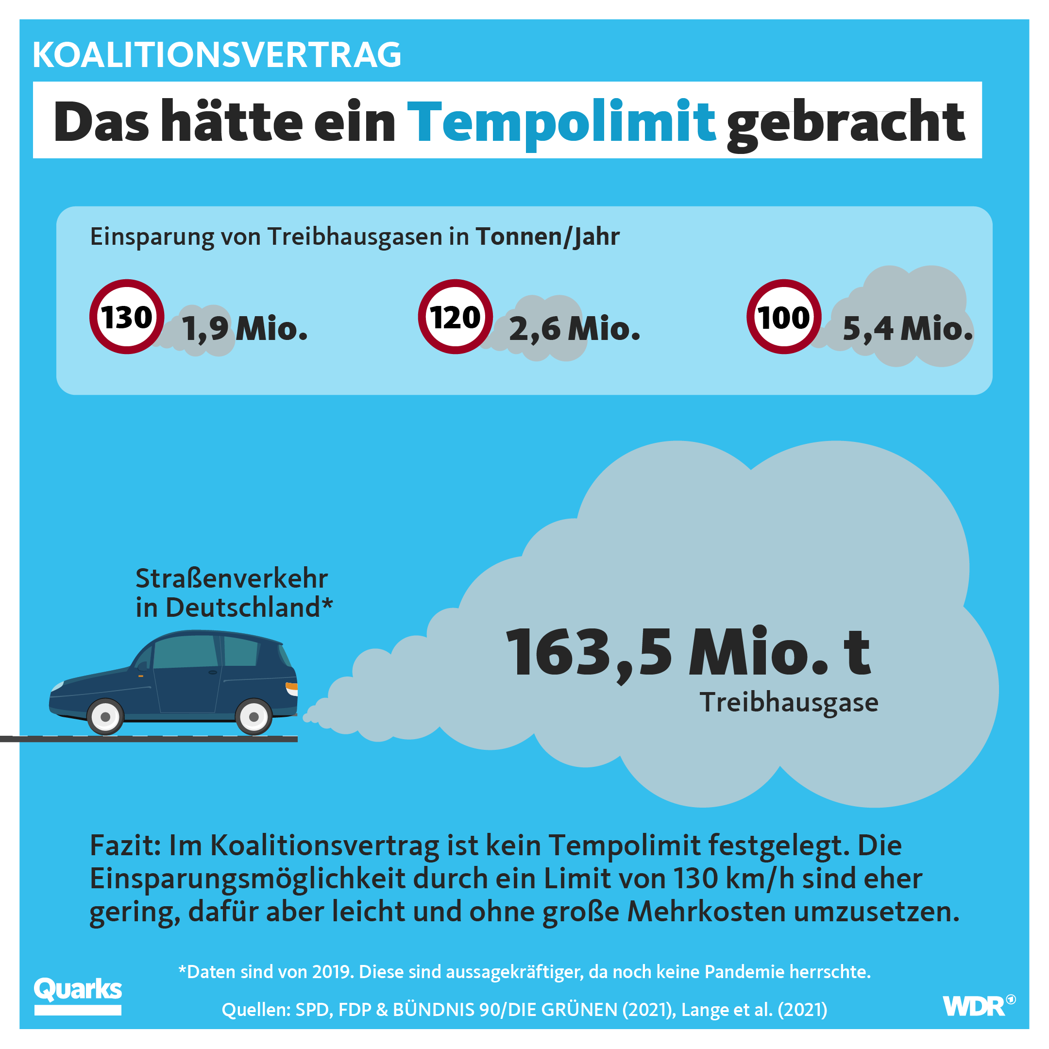 Koalitionsvertrag: Das hätte ein Tempolimit gebracht. Grafik: WDR