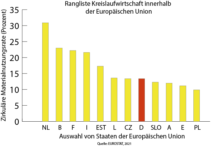 Zeigt die Rangliste Kreislaufwirtschaft innerhalb der Europäischen Union, Deutschland ist dabei auf der hinteren Hälfte