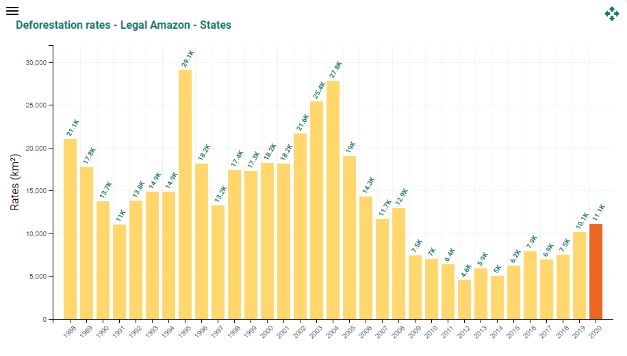 Legal Amazon Deforestation rates – Legal Amazon – States