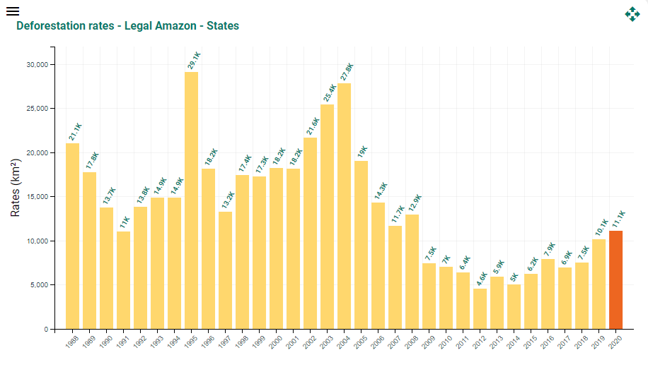 Deforestation rates – Legal Amazon – States