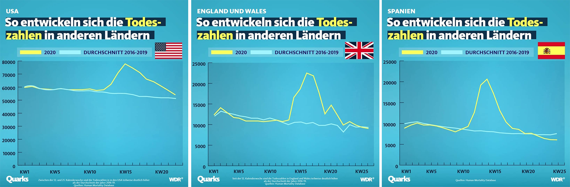 Grafik zu den Corona-Todeszahlen in den USA, England und Spanien im Zeitverlauf von einer Woche.