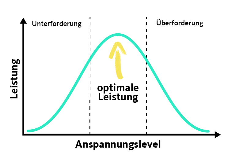 Grafik, die zeigt, wann wir die optimale Leistung erbringen: Auf der x-Achse ist uns inneres Anspannungslevel eingezeichnet, auf der y-Achse die Leistung. Die Aufgabe darf nicht zu leicht und nicht zu schwer sein. | Grafik: Quarks