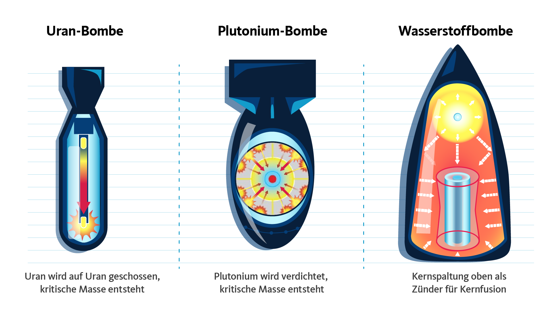 Die Funktionsweisen von Uran-Bombe, Plutonium-Bombe und Wasserstoffbombe im Vergleich