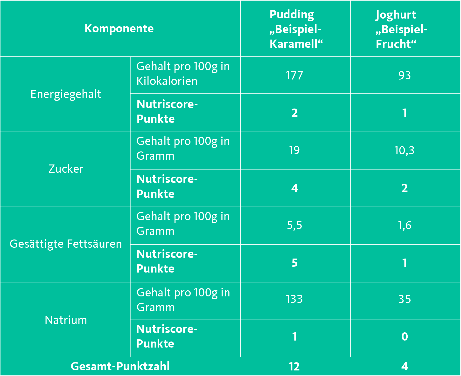 Tabelle 1 Nutriscore