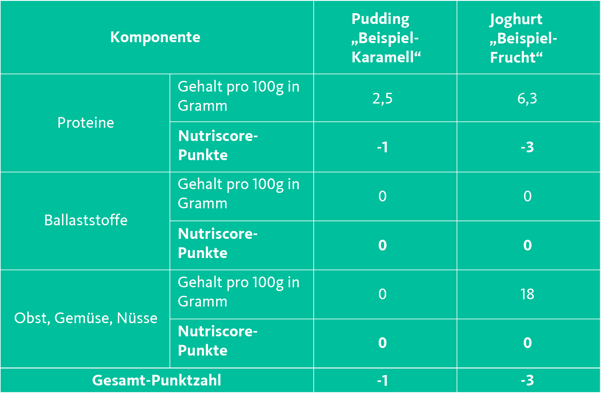 Tabelle 2 Nutriscore