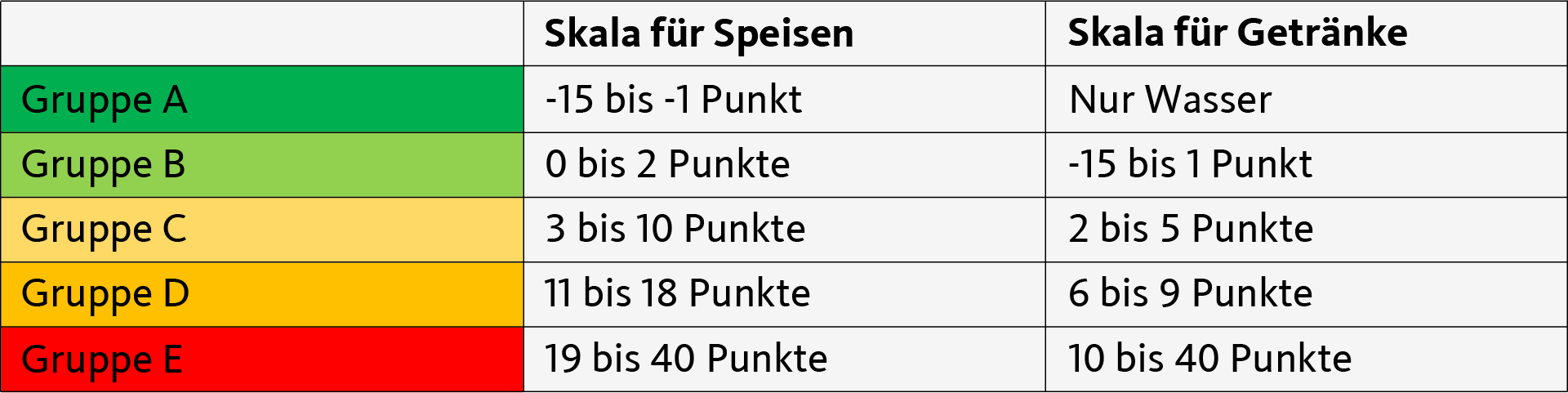 Tabelle der Nutriscore-Gruppen