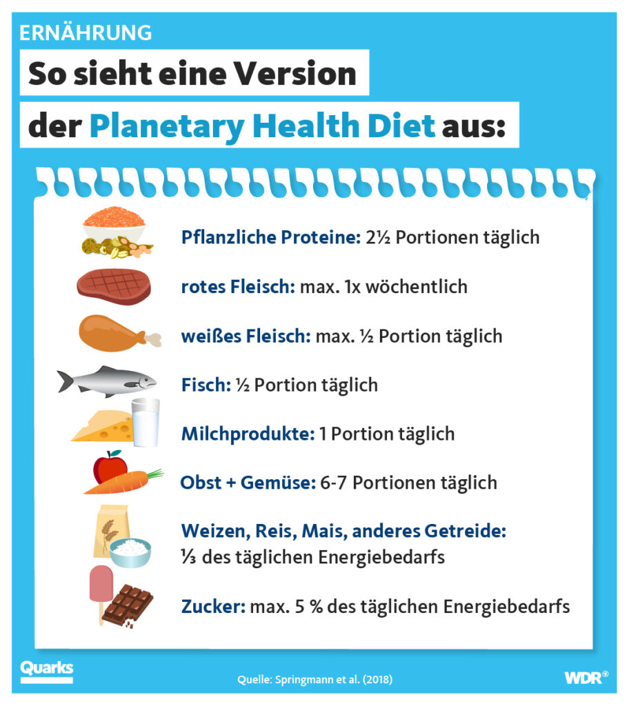 So sieht eine mögliche Version der Planetary Health Diet aus Die Grafik listet Lebensmittelkategorien wie rotes Fleisch, Obst, Gemüse, pflanzliche Proteine auf und fügt Mengenempfehlungen zum täglichen Verzehr hinzu.